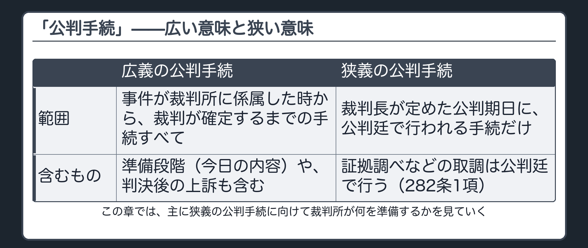 起訴から確定までを含む広義の公判手続と公判期日公判廷での手続だけを指す狭義の公判手続を包含関係で示す板