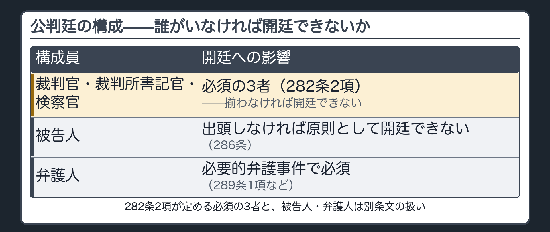 公判廷を開くために必ず必要な裁判官書記官検察官の三者と被告人弁護人は別条文で必須化される構造の図