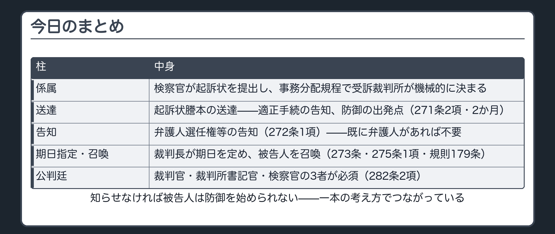 送達告知期日指定召喚という起訴後に裁判所が必ず行う三つの仕事を一本の軸でまとめる板