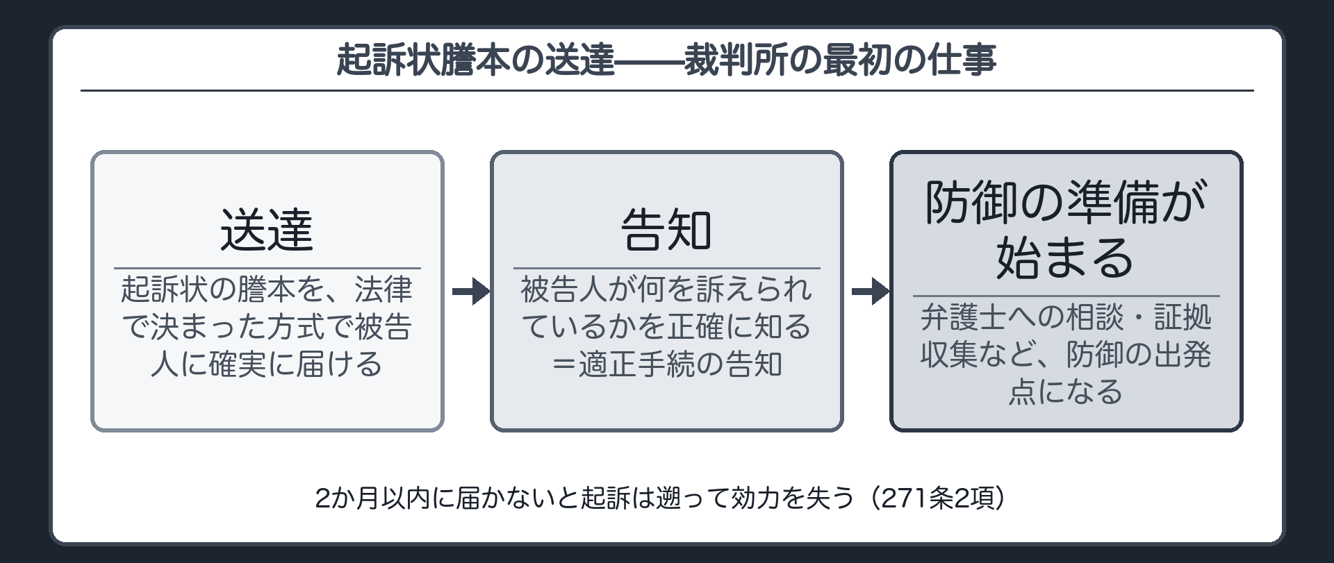 起訴状謄本の送達が適正手続の告知にあたり被告人が防御の準備に取りかかる出発点になるという図
