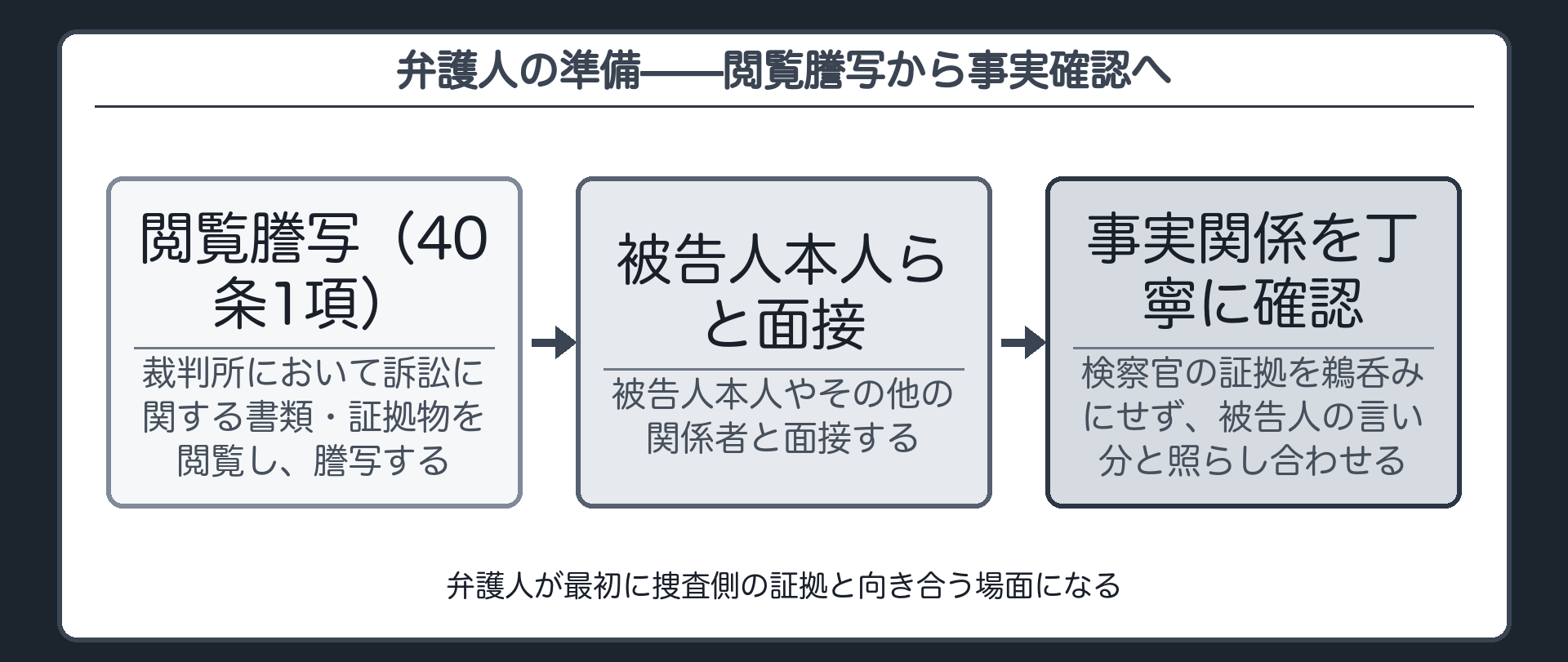 弁護人が開示された証拠を閲覧謄写し被告人らと面接して事実関係を確認する図