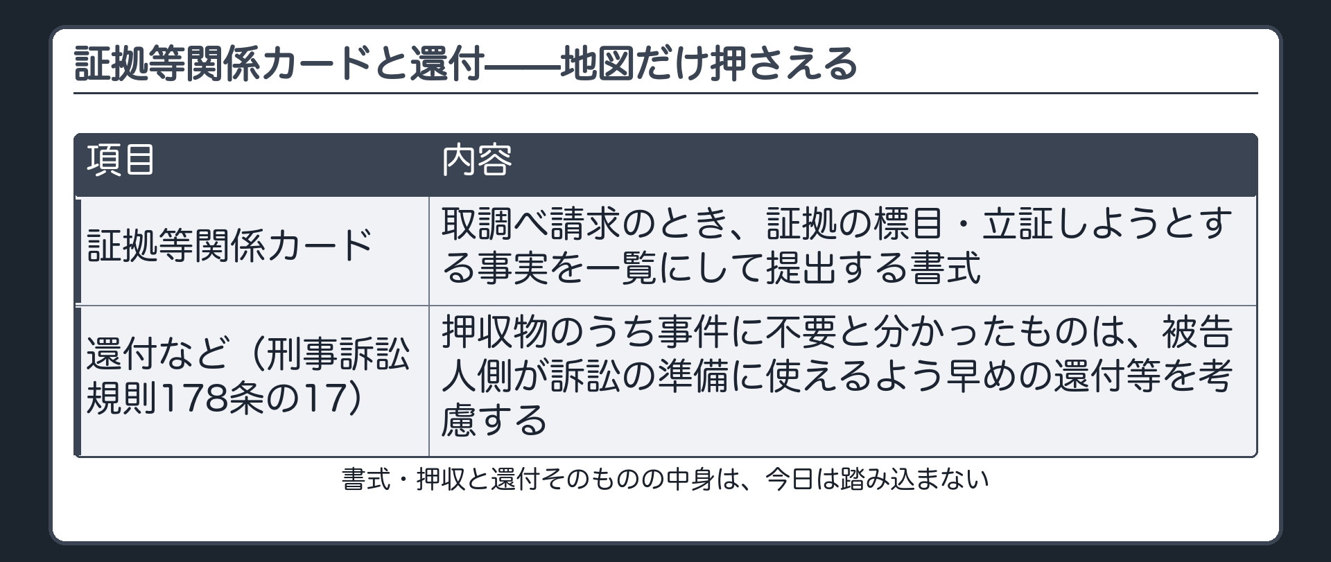証拠等関係カードで請求証拠を一覧化する実務と不要な押収物を還付する規則を示す板