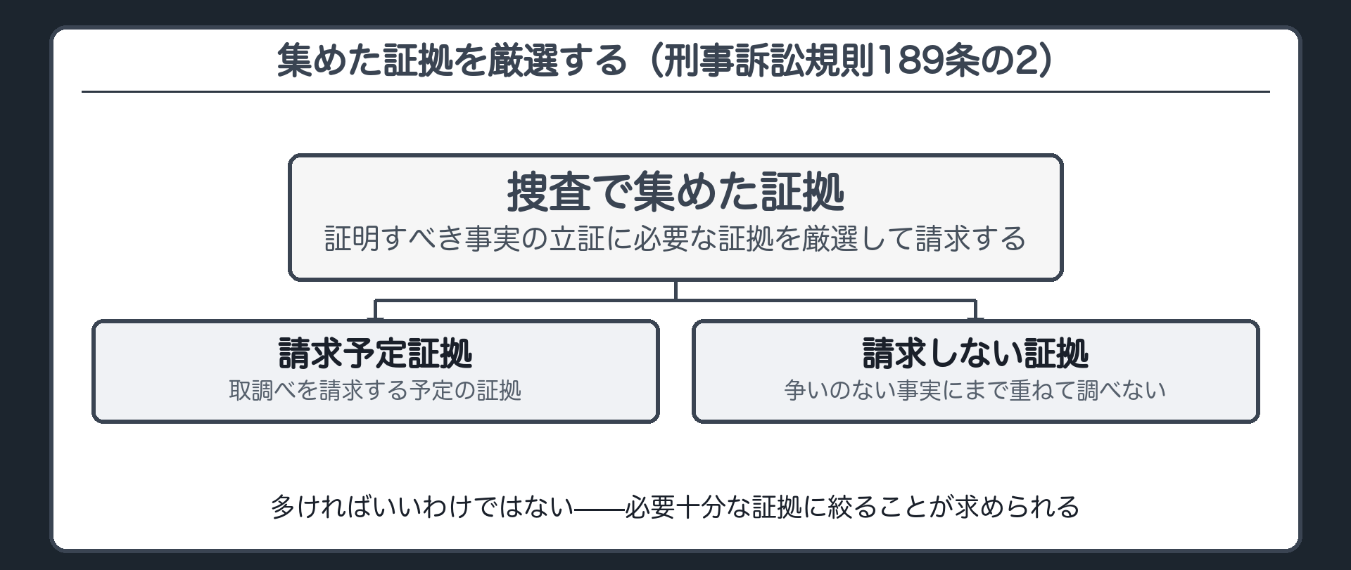 捜査で集めた証拠を厳選し請求予定証拠と請求しない証拠に分ける流れの板