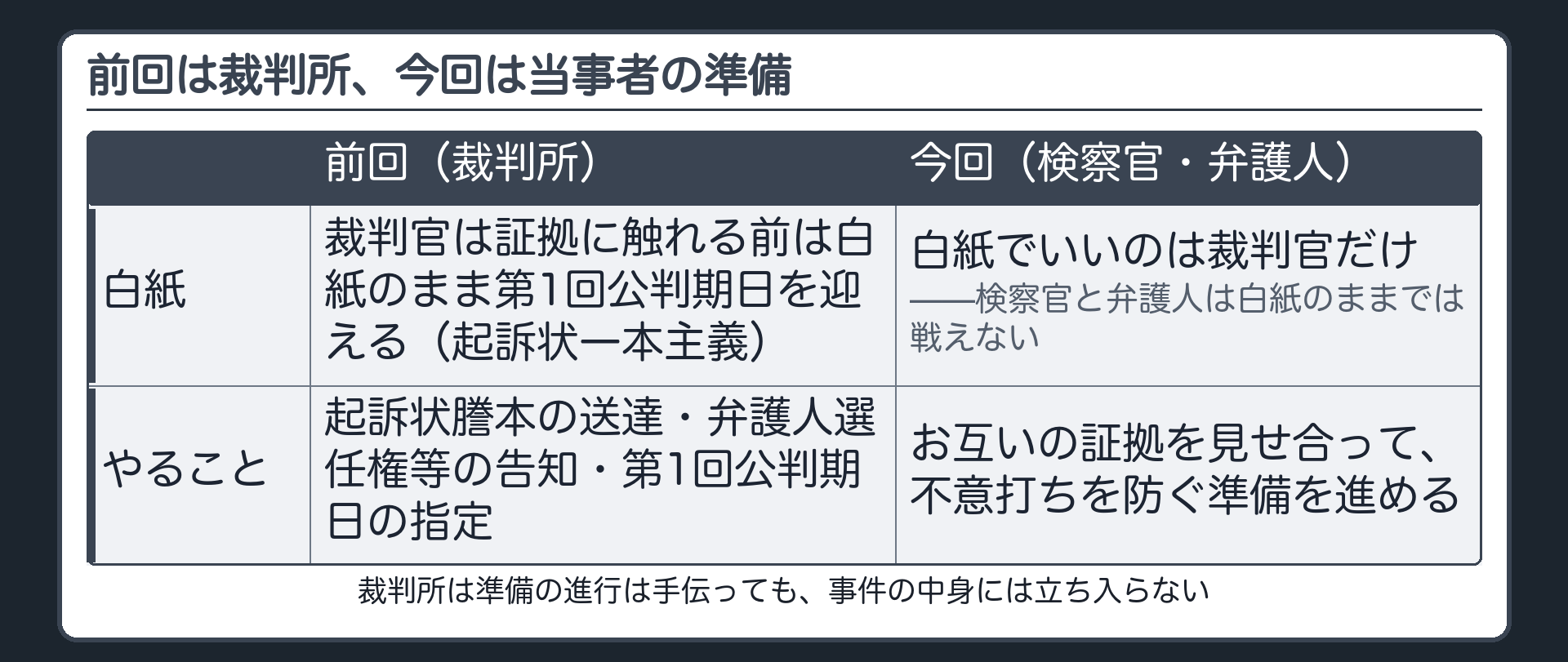 前回の裁判所の三つの仕事が進む横で検察官と弁護人がそれぞれ準備を進める並走図