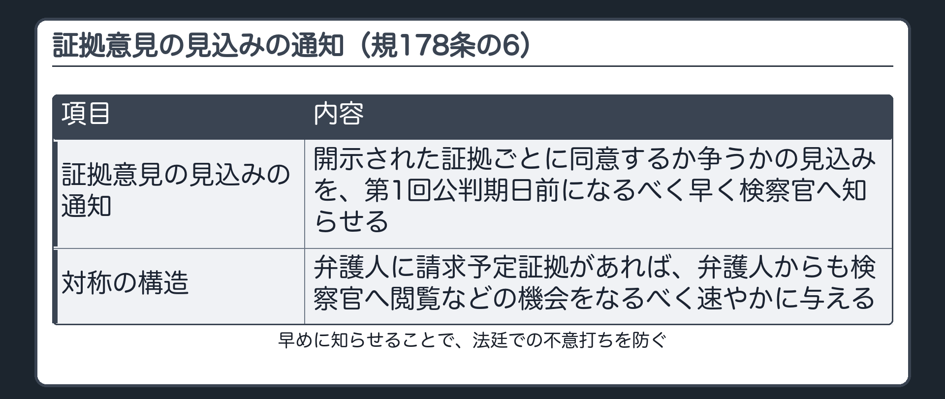 弁護方針が固まってきた弁護人が開示証拠への証拠意見の見込みを検察官に通知する図