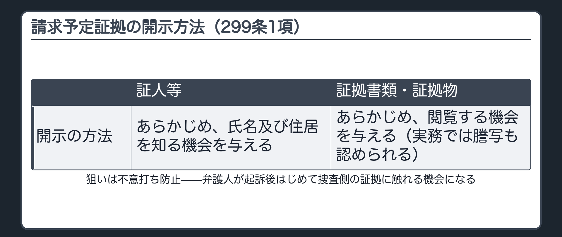 検察官が請求予定証拠を弁護人に開示し人証は氏名住居物証は閲覧という二通りの開示方法を示す板