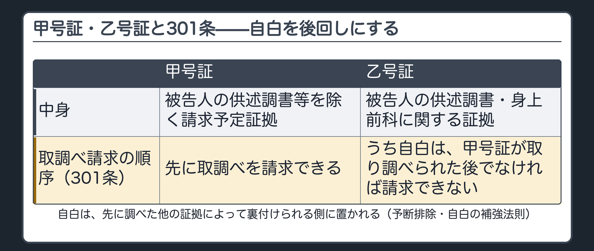 請求予定証拠が甲号証と乙号証に分かれ乙号証である自白は甲号証の後でなければ取調べを請求できないという301条の図