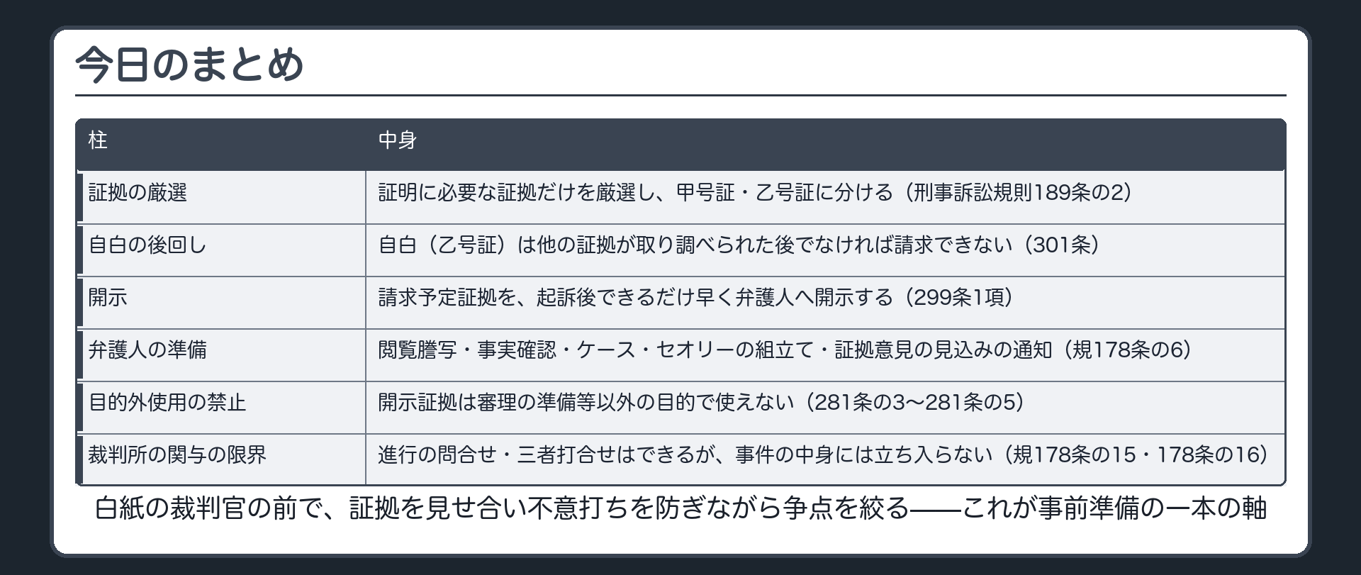 証拠の厳選開示弁護人の準備目的外使用の禁止裁判所の関与の限界という今日見た仕組み全体を不意打ち防止と白紙の維持という一本の軸でまとめる板