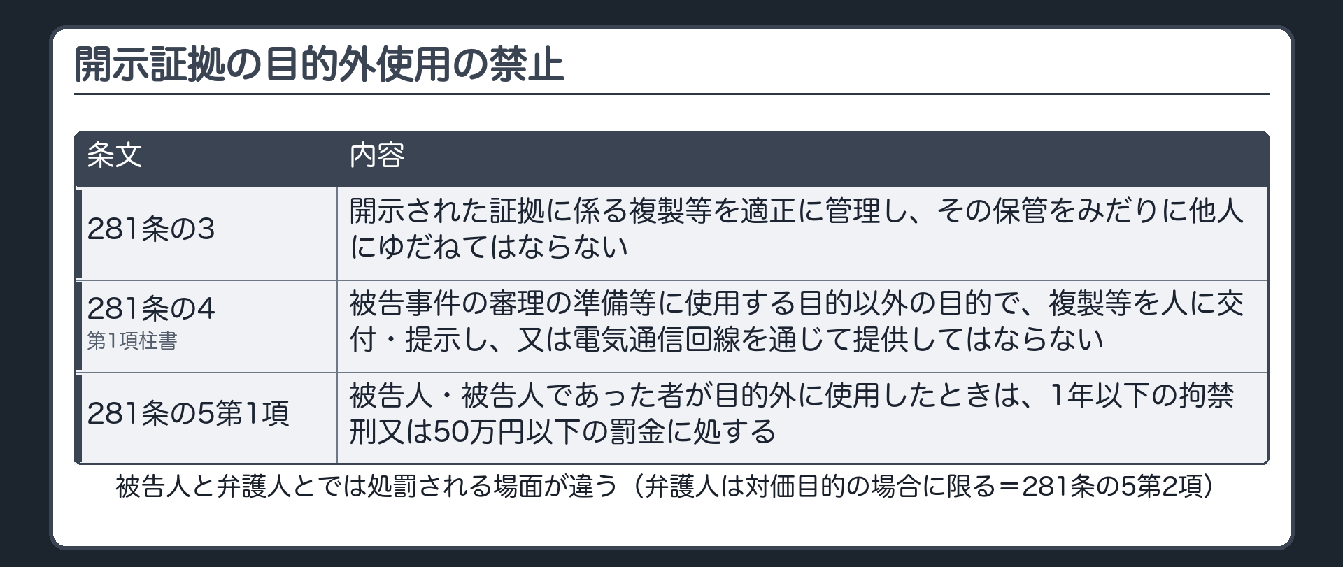 弁護人が開示証拠を適正に管理し審理の準備以外の目的で第三者に交付提示提供することを禁じる281条の3から5の図