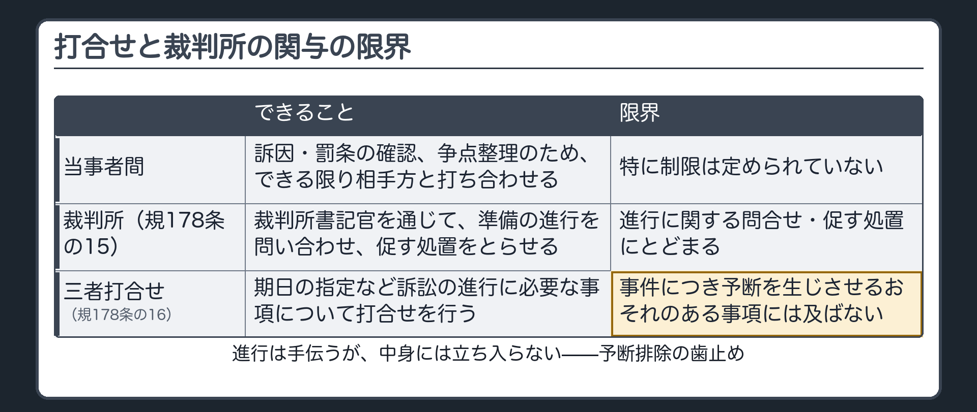 検察官と弁護人の打合せ義務と裁判所が進行を問い合わせ三者打合せを行える範囲予断を生じさせる事項には踏み込めない境界の図