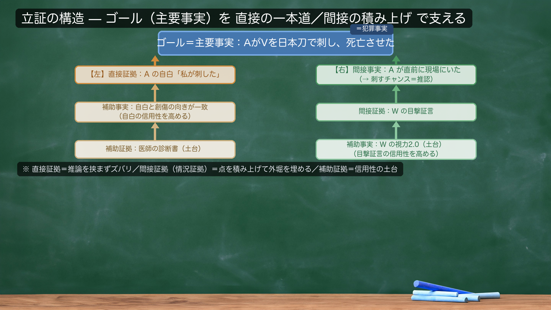立証の構造図（図解）