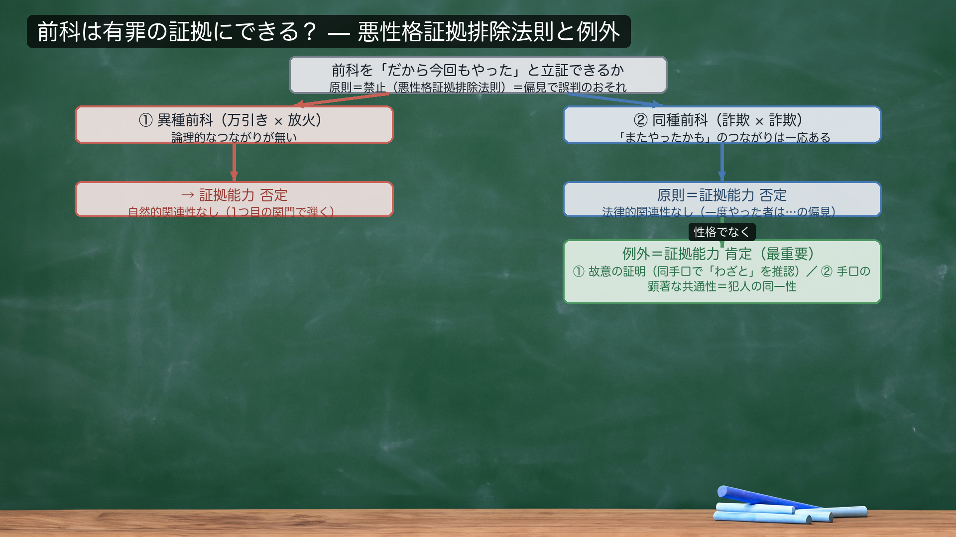 前科と悪性格証拠排除法則（図解）
