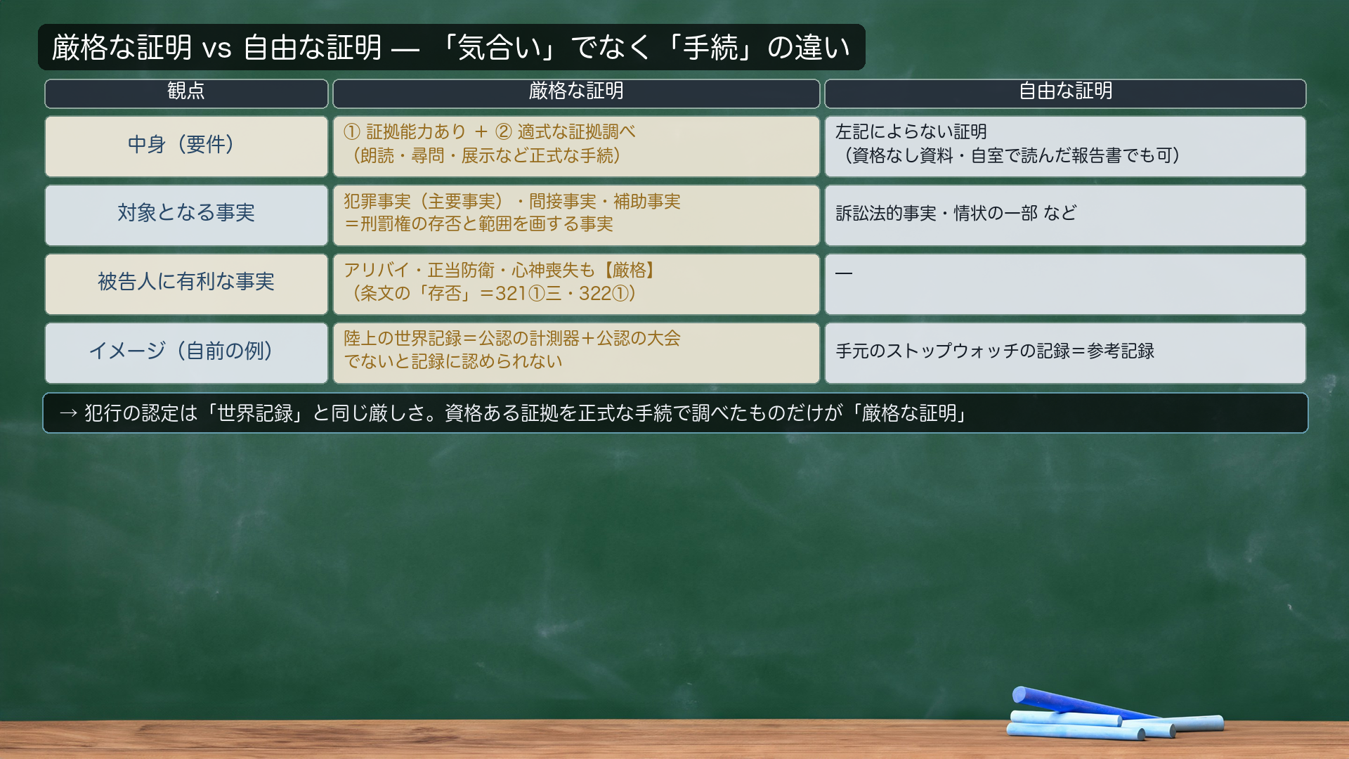 厳格な証明と自由な証明の対比表