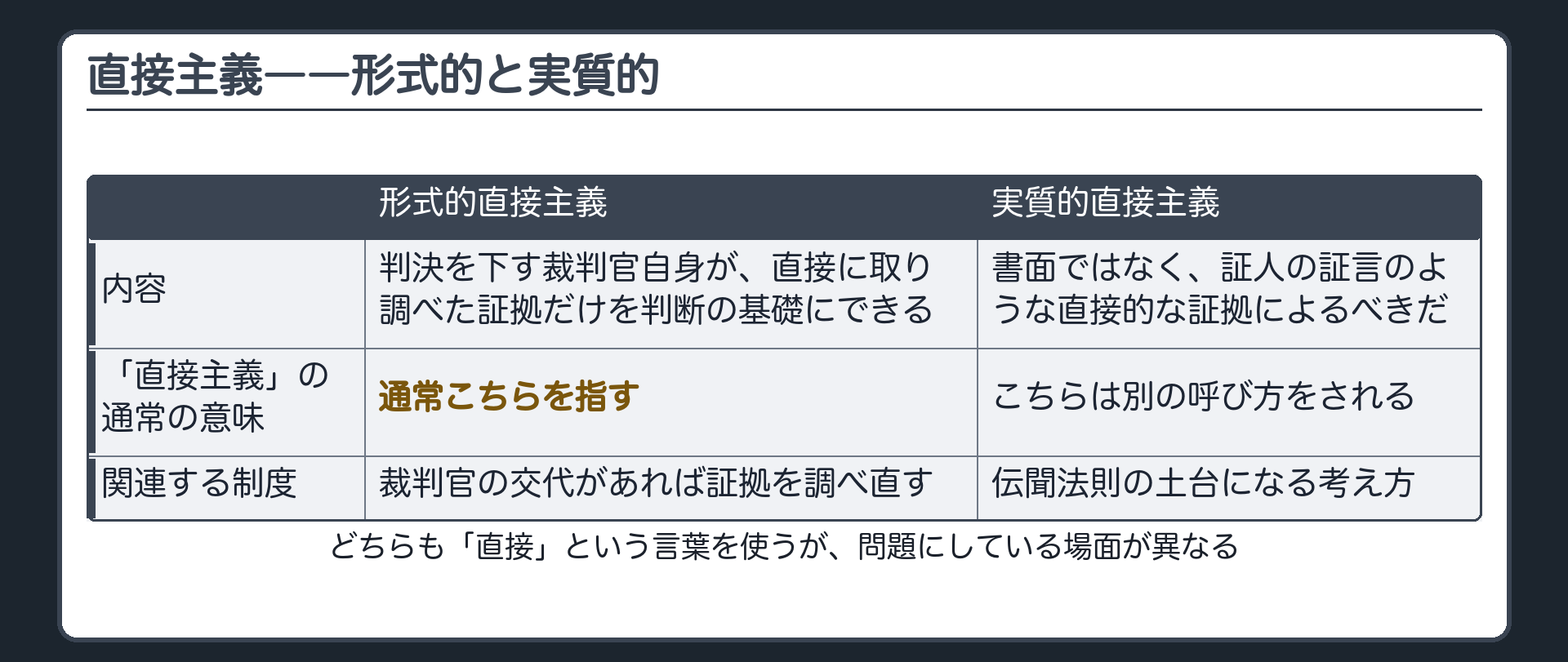形式的直接主義と実質的直接主義の区別を示す板