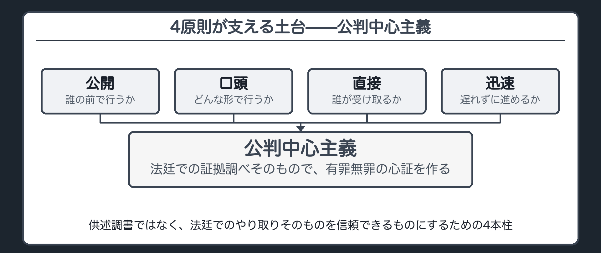 捜査記録ではなく公判廷の証拠調べで心証を作る公判中心主義を4原則の土台として示す板