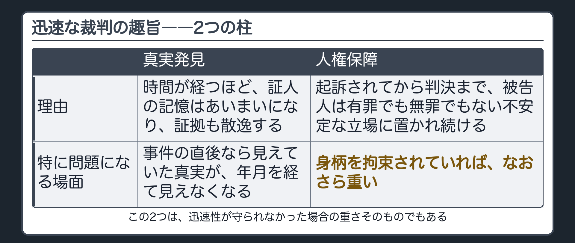 迅速な裁判の趣旨である真実発見と人権保障の2本柱を示す板