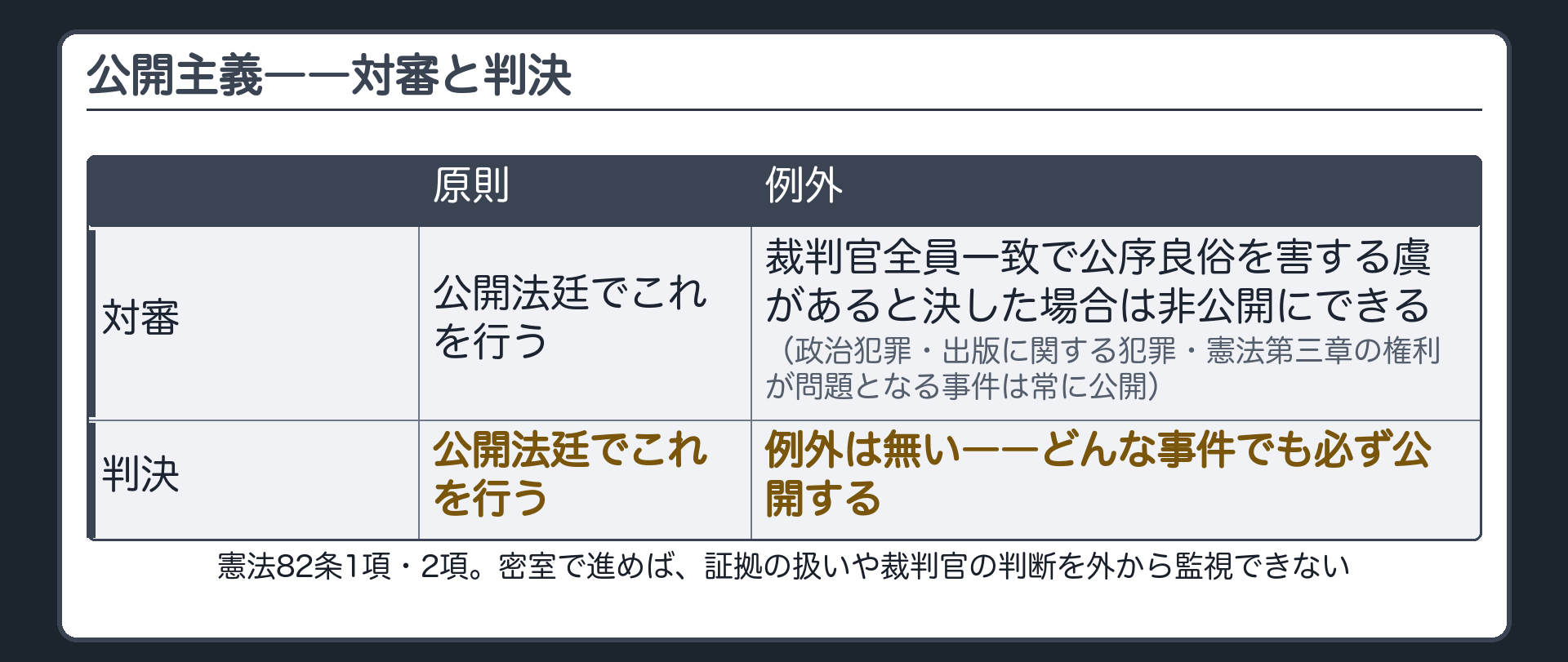 対審と判決の公開原則および82条2項の例外の要件と常に公開される事件類型を示す板