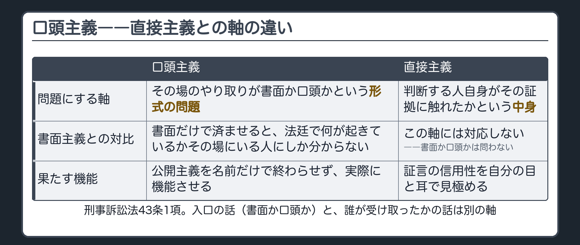 口頭主義が公開主義を実質的に支える機能と書面主義との対比を示す板