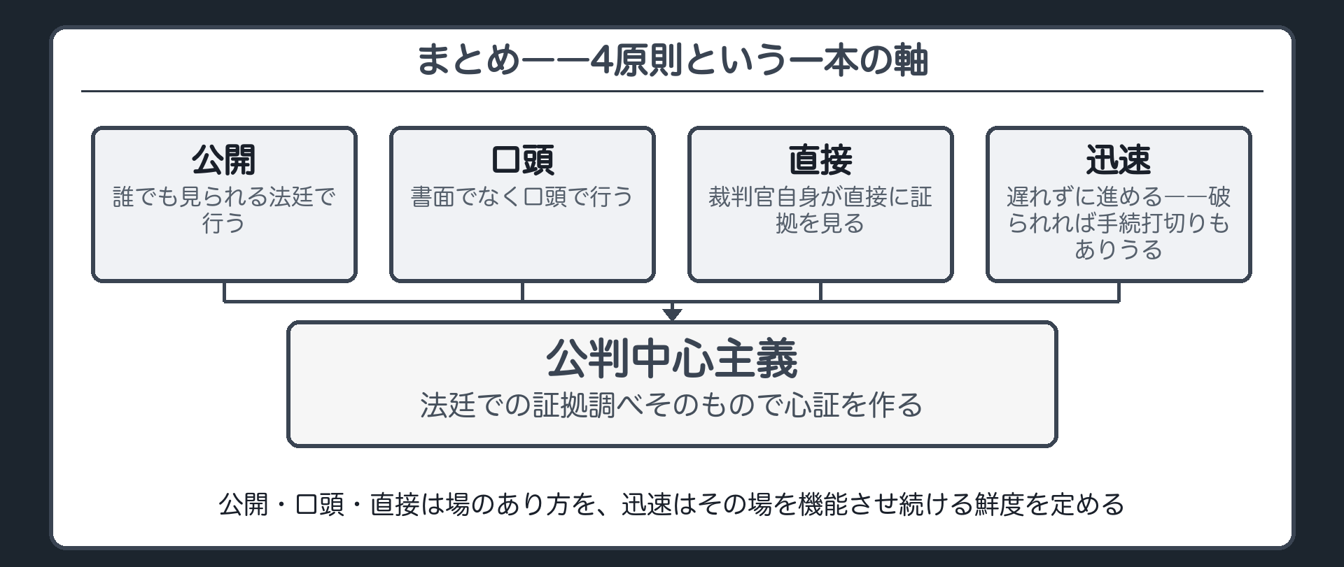 公開口頭直接迅速の4原則が公判中心主義を支えるというまとめの一本の軸を示す板