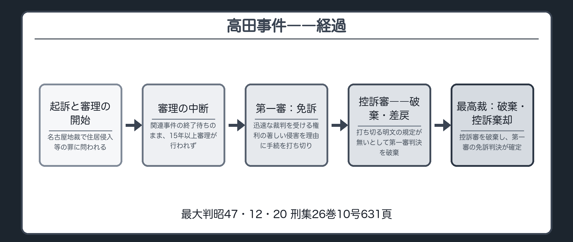 高田事件の起訴から審理中断15年余の空白第一審免訴控訴審破棄差戻し最高裁破棄控訴棄却という経過を示す時系列板