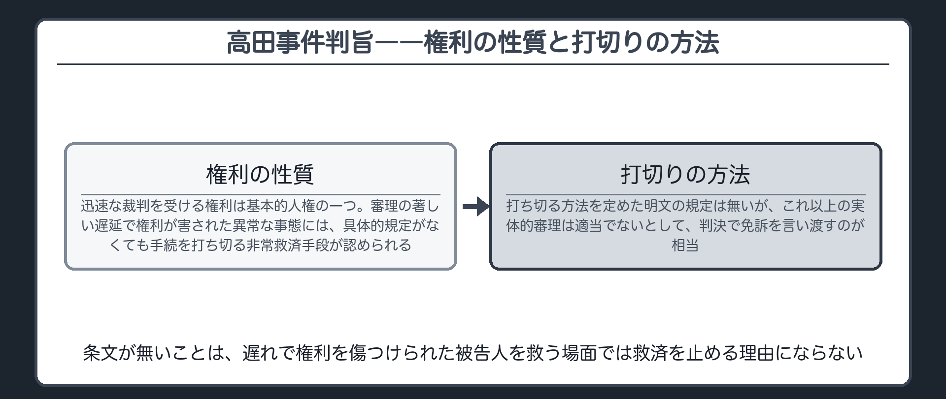 高田事件判旨の法的性質打切りの方法という骨格を示す板