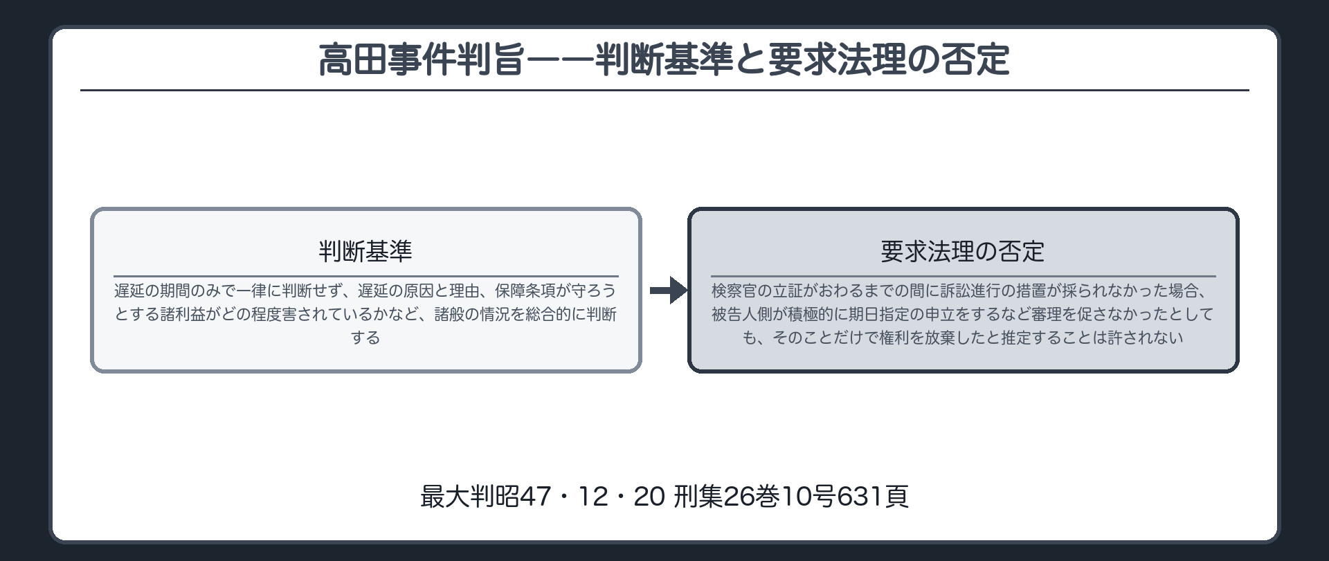 高田事件判旨の判断基準要求法理の否定という骨格を示す板