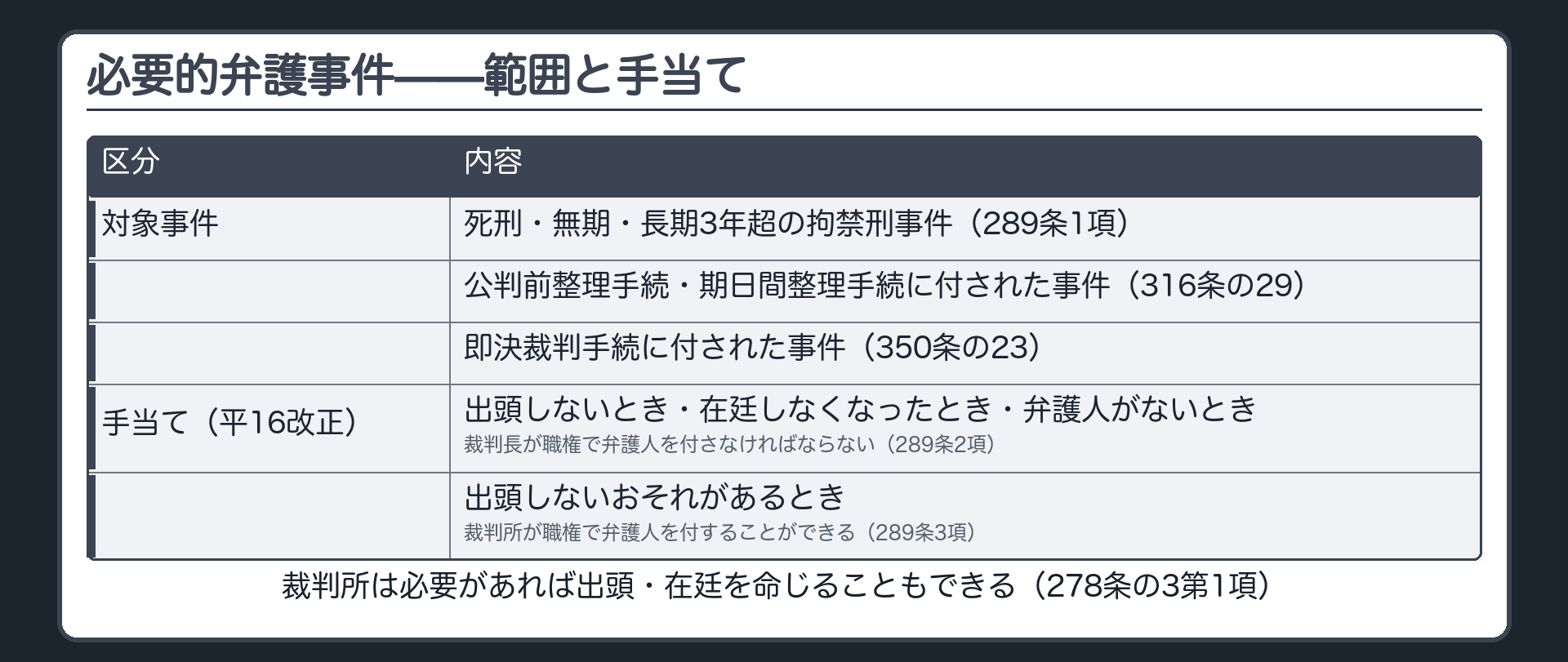 必要的弁護事件の範囲（289条1項・316条の29・350条の23）と職権付添いによる手当てを示す板