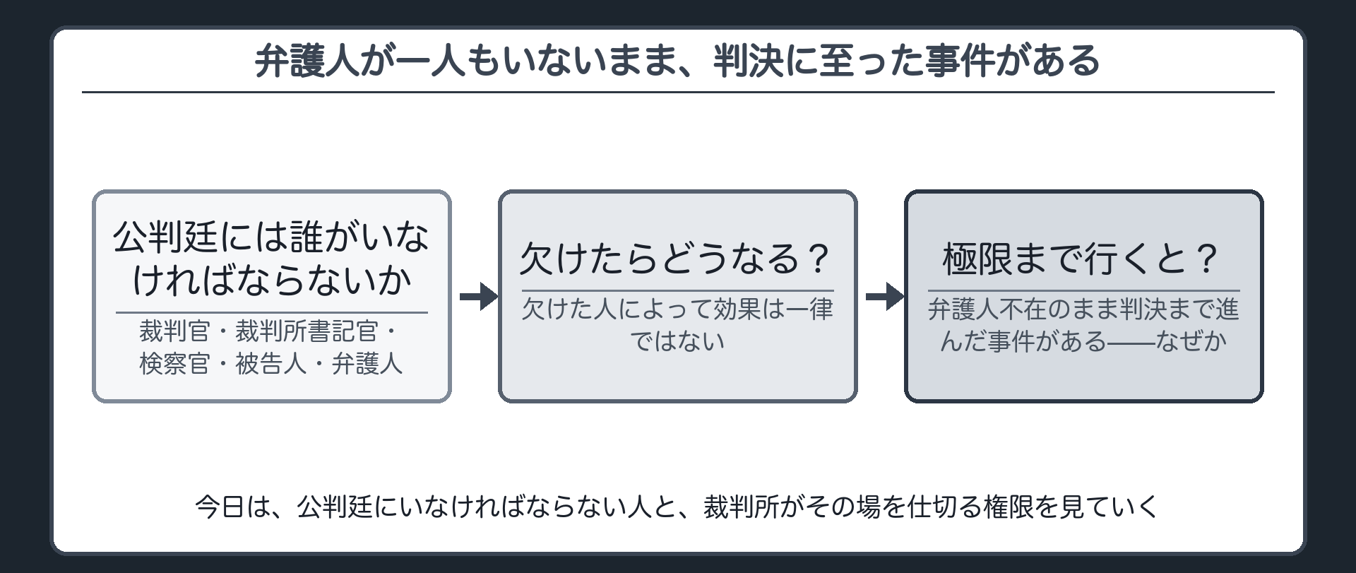 弁護人不在のまま進む法廷という問いを立てる導入板