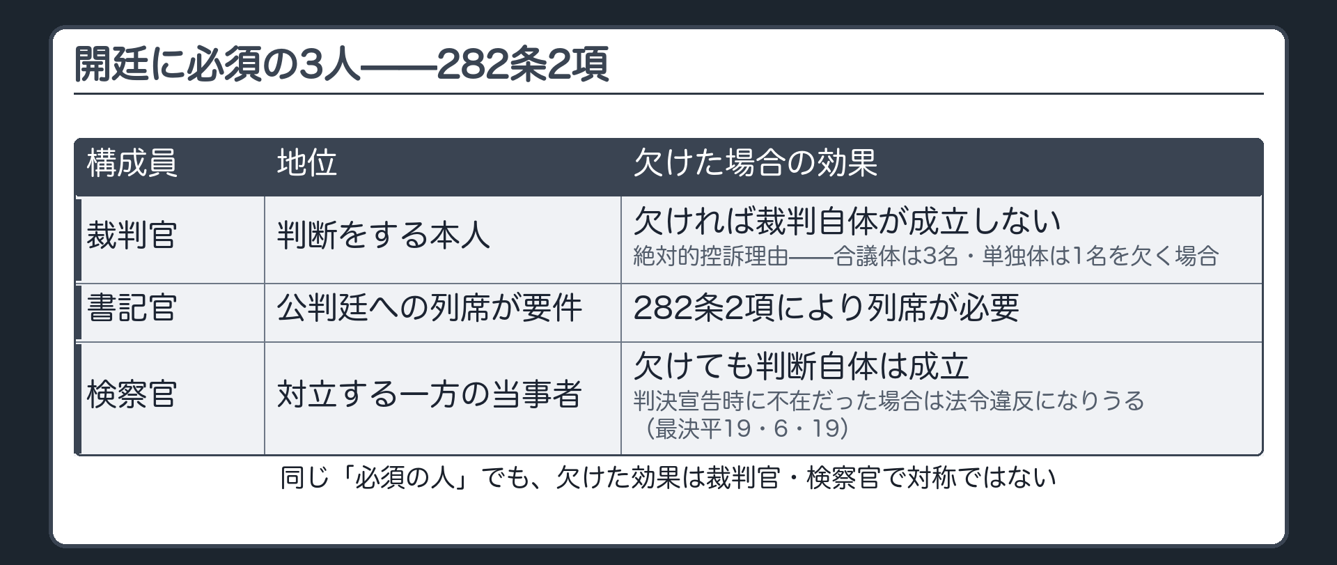 裁判官書記官検察官という開廷必須構成員と欠けた場合の効果の違いを示す板