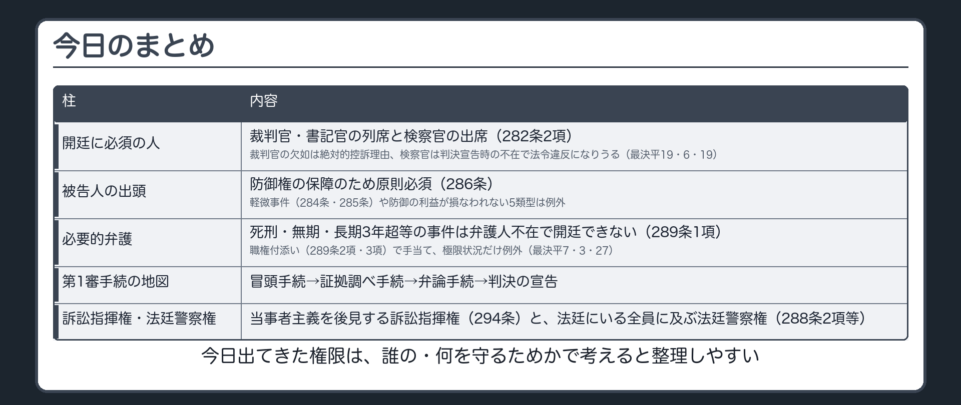 開廷に必須の人被告人の出頭必要的弁護手続の地図訴訟指揮権法廷警察権という今日の道筋を一本にまとめる板
