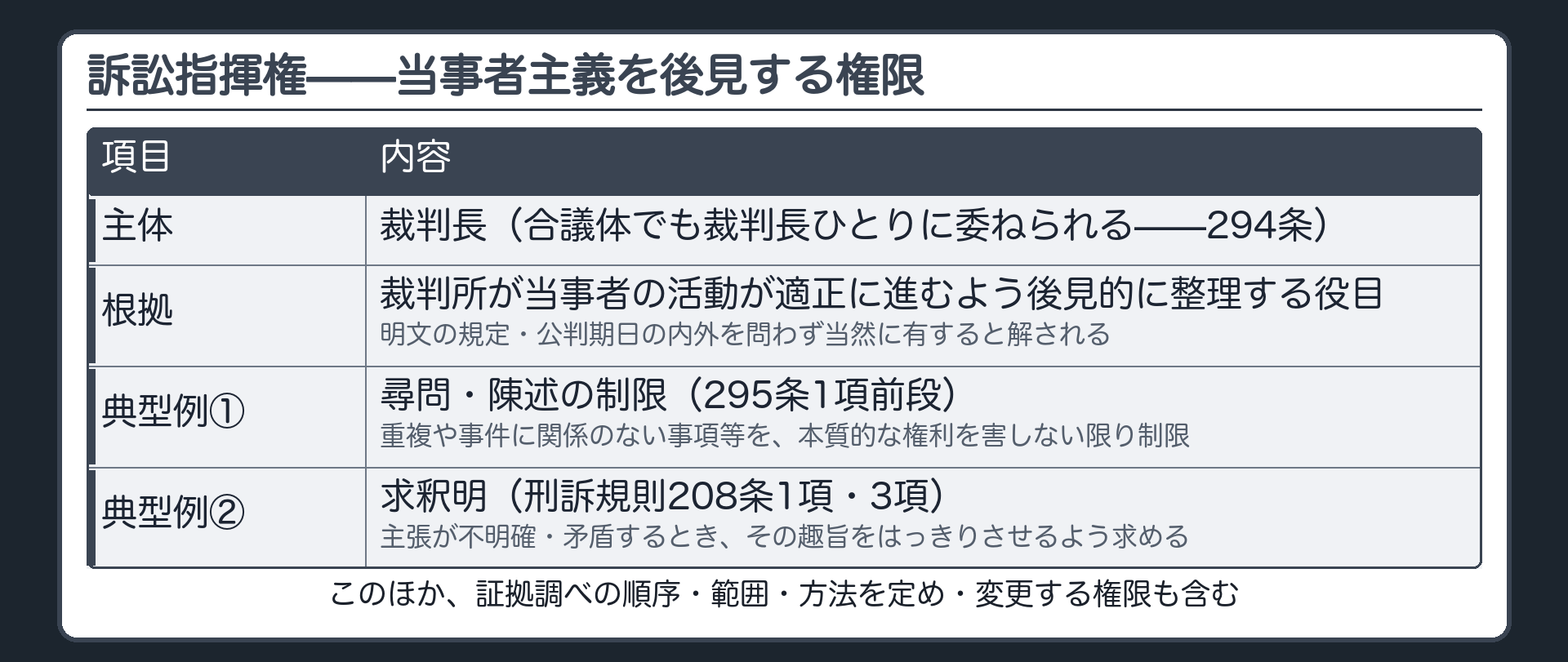 訴訟指揮権の主体である裁判長と尋問の制限求釈明という典型例を示す板