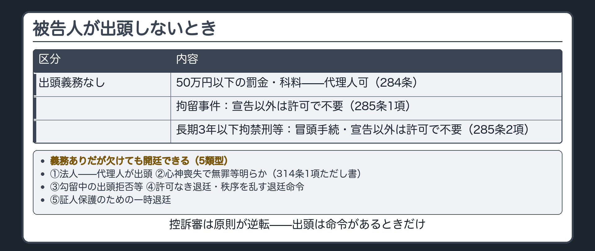 被告人の出頭原則と免除される軽微事件3類型不出頭のまま開廷できる5類型を対比する板
