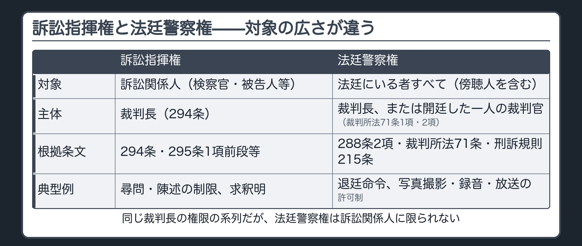 訴訟指揮権と法廷警察権の対象範囲主体根拠条文の違いを対比する板