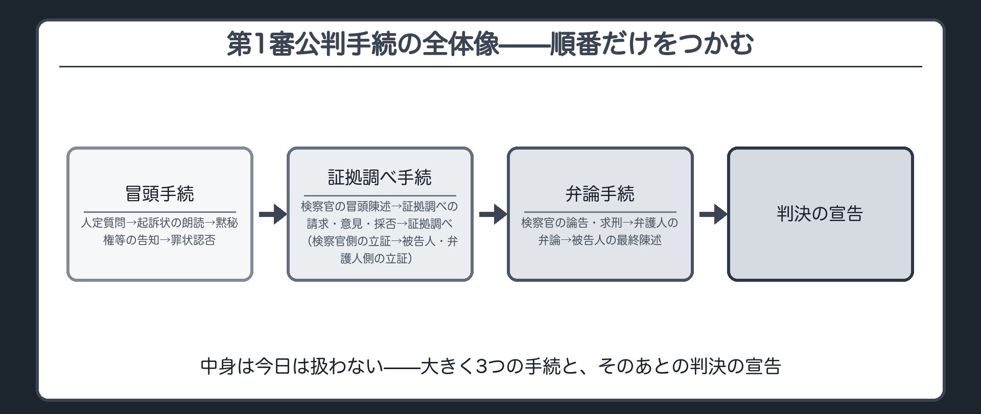 冒頭手続証拠調べ手続弁論手続判決宣告という第1審公判手続の全体の流れを示すフロー板
