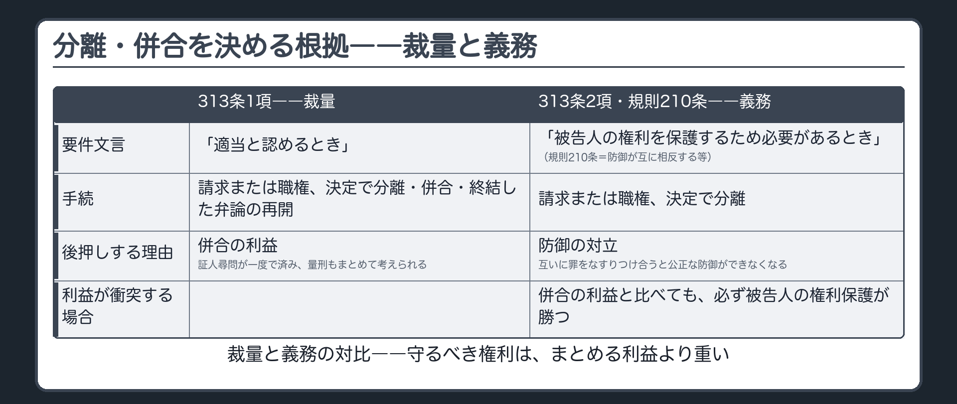 313条1項の裁量的併合分離と313条2項規則210条の義務的分離を利益と必要で対比する板