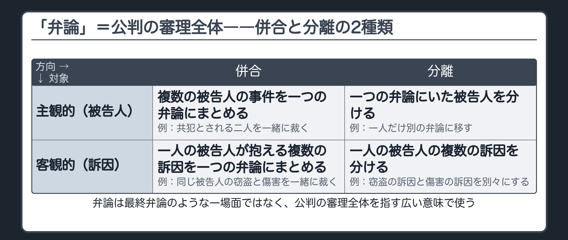 弁論=審理全体であること主観的併合分離と客観的併合分離の違いを示す板
