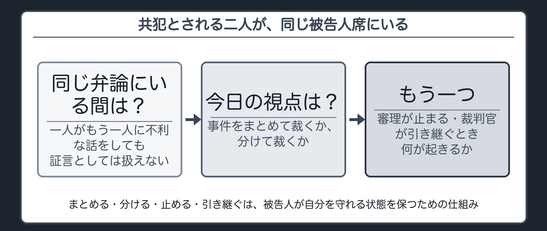共犯とされる二人が同じ被告人席にいる状況から今日の問いを立てる導入板