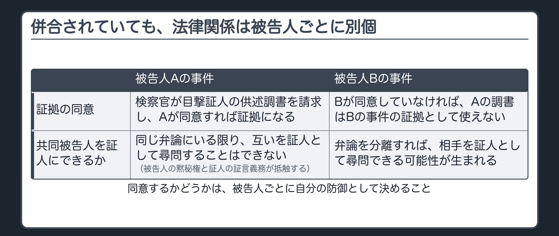 併合されていても証拠の請求と同意の効果は被告人ごとに別個であることを示す対比表
