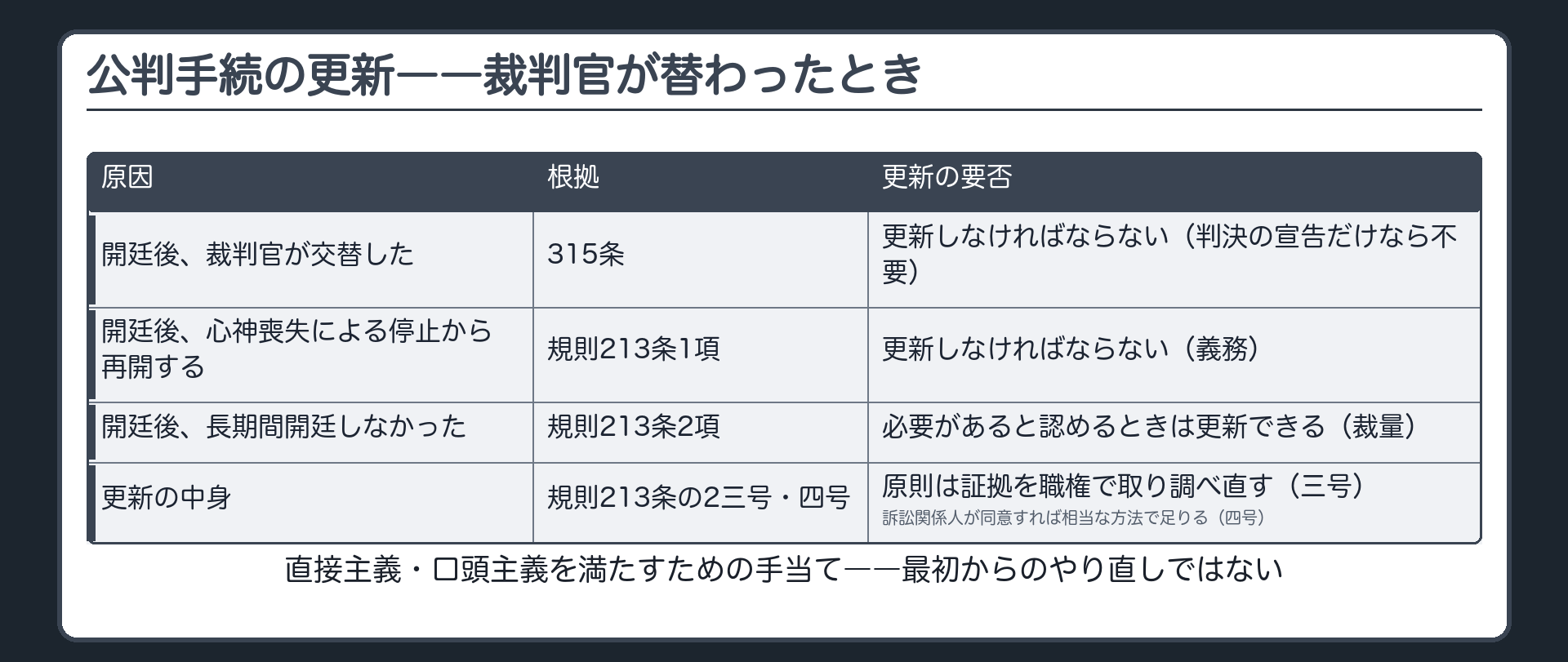 315条の更新と規則213条の更新原因を直接主義口頭主義の要請として並べる一覧板
