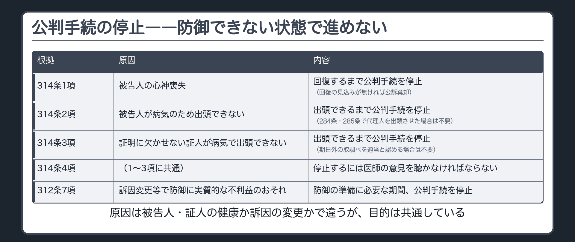 314条各項の停止事由と312条7項の停止を被告人が防御できないときは進めないという趣旨で束ねる比較表