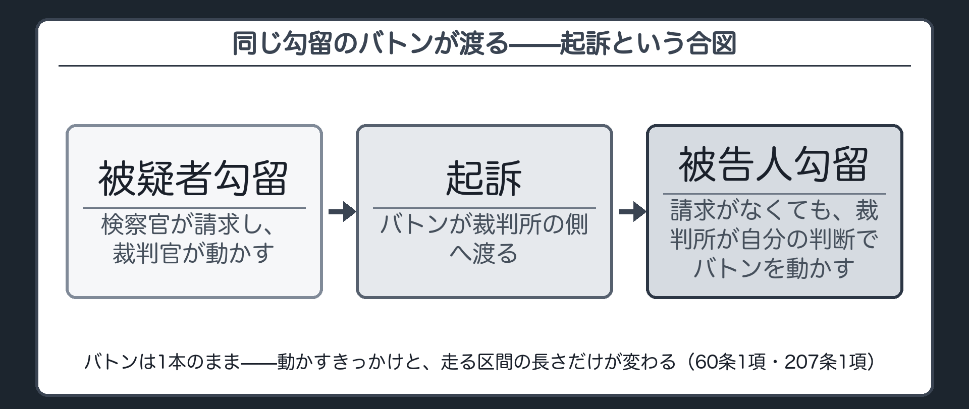 被疑者勾留から被告人勾留へバトンが渡るイメージを示す板