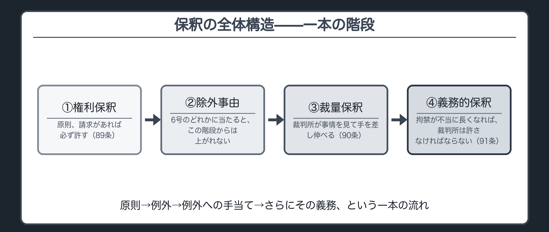権利保釈除外事由裁量保釈義務的保釈を一本の階段として重ねる保釈の全体構造板