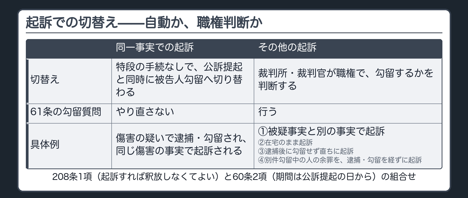 同一事実での起訴なら勾留質問なしで切替えその他の起訴なら職権判断と勾留質問ありに分かれるフロー