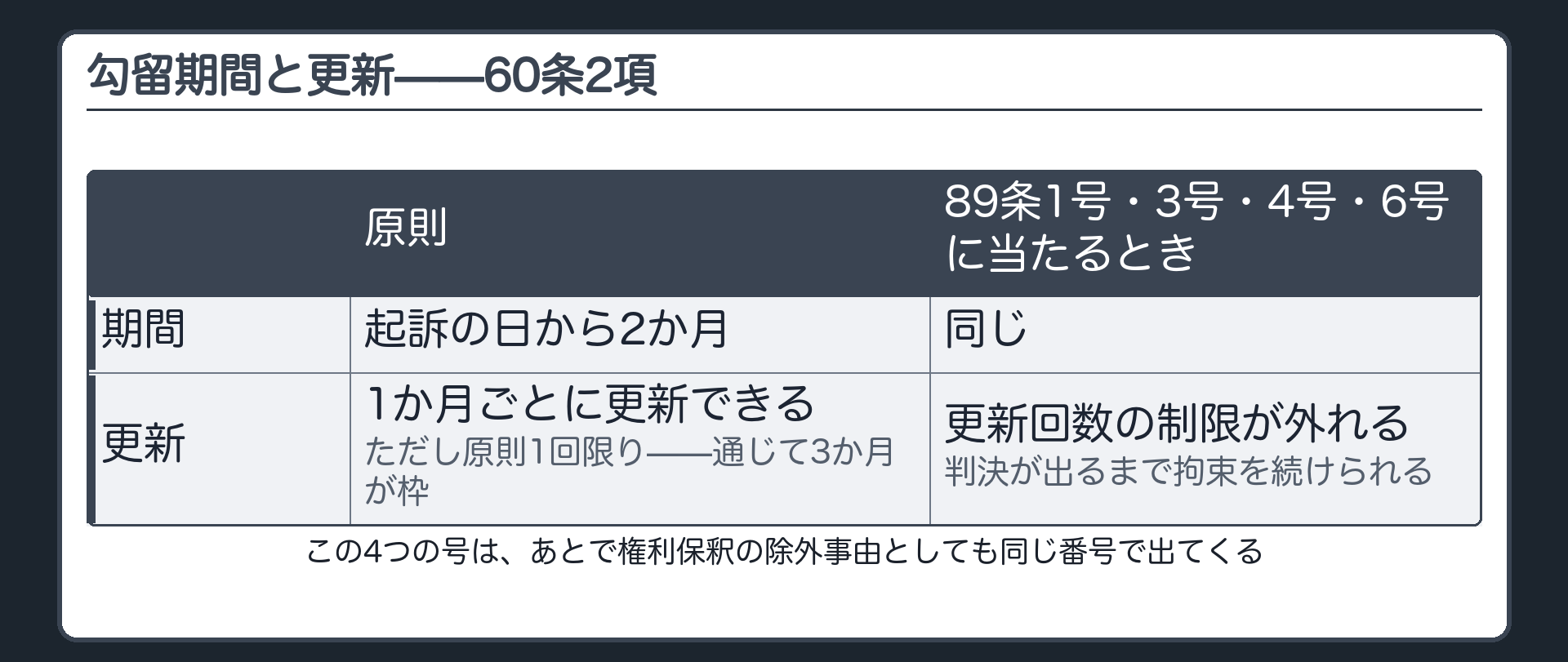 60条2項の原則2か月と更新1回の枠を89条1号3号4号6号だけ枠が外れる形で示す板