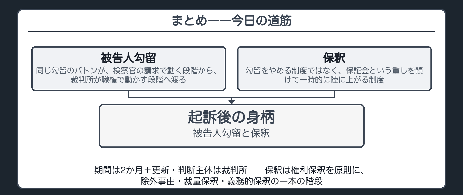 バトンが渡る被告人勾留と重しを預けて陸に上がる保釈という今日の道筋を一本にまとめる板