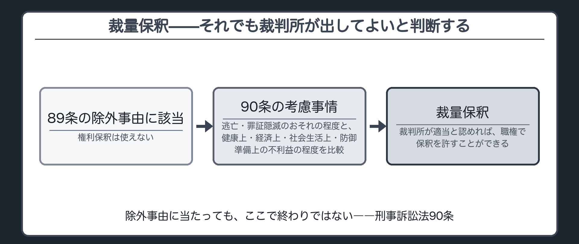 除外事由に当たった被告人にも90条の考慮事情を通じて裁判所が手を差し伸べる図
