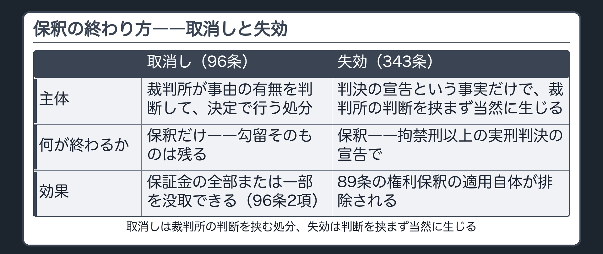 96条の裁判所の判断を要する取消しと343条の判決宣告で当然に生じる失効を対比する板