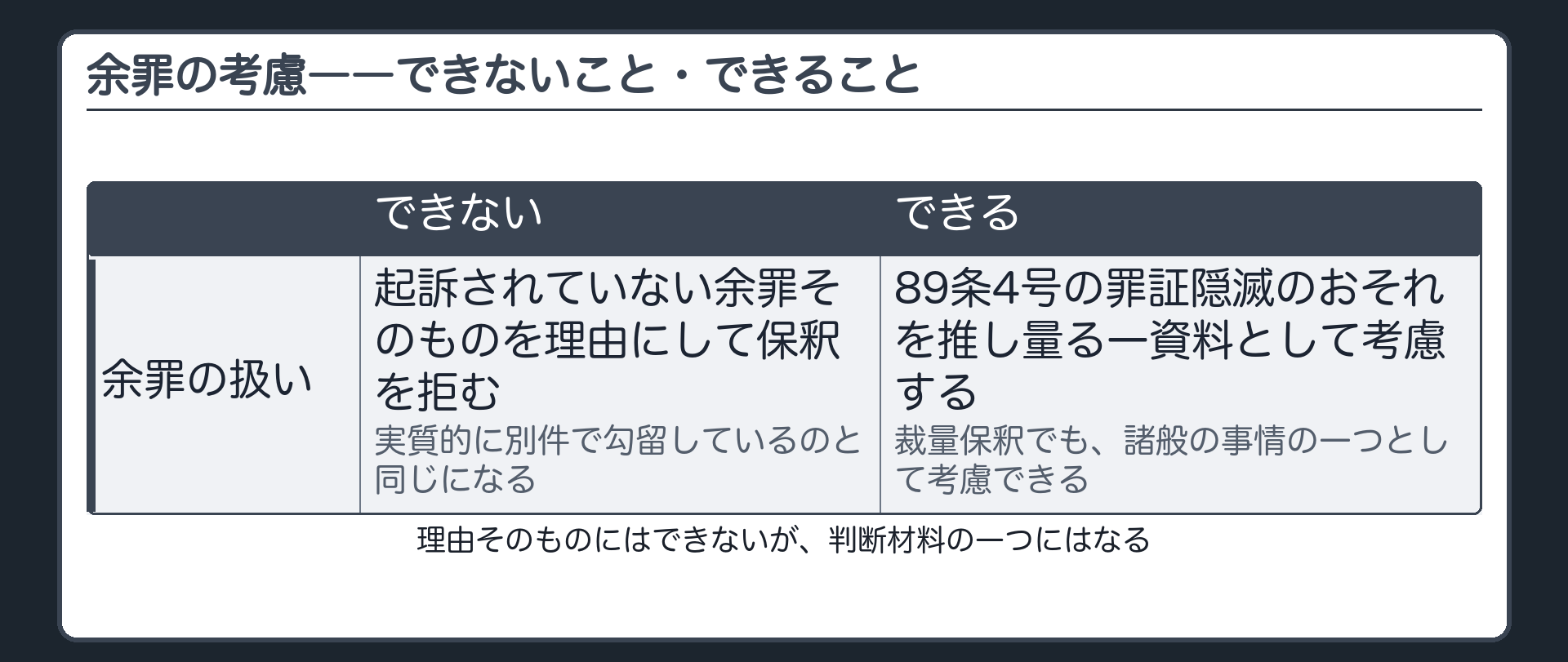 起訴されていない余罪を理由に不許可にはできないが一資料としてなら考慮できるという線引きの板