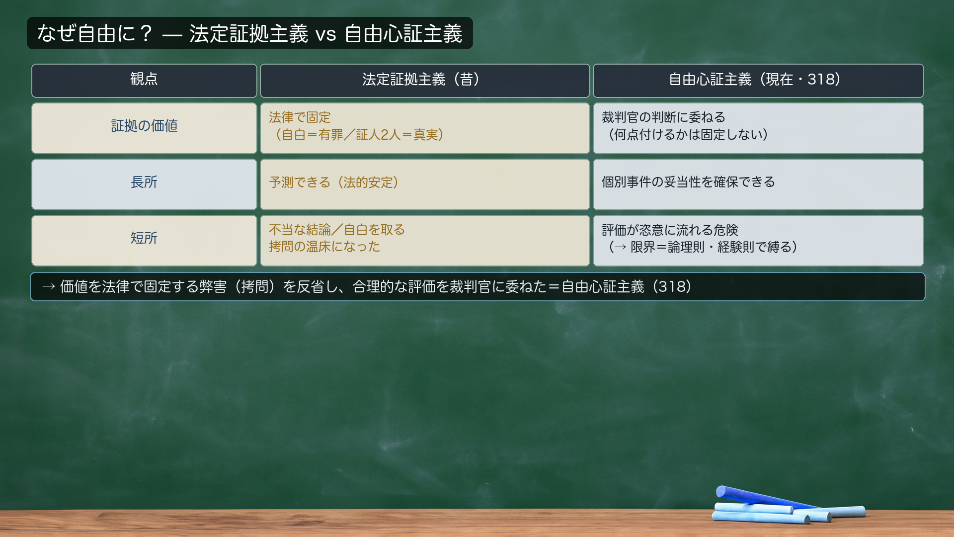 刑事と民事の証明度の対比を示した板書
