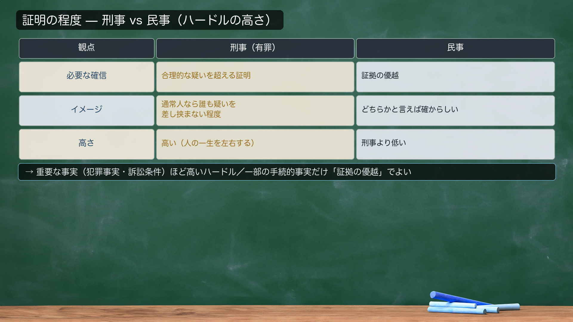 証明の程度の対比表板書